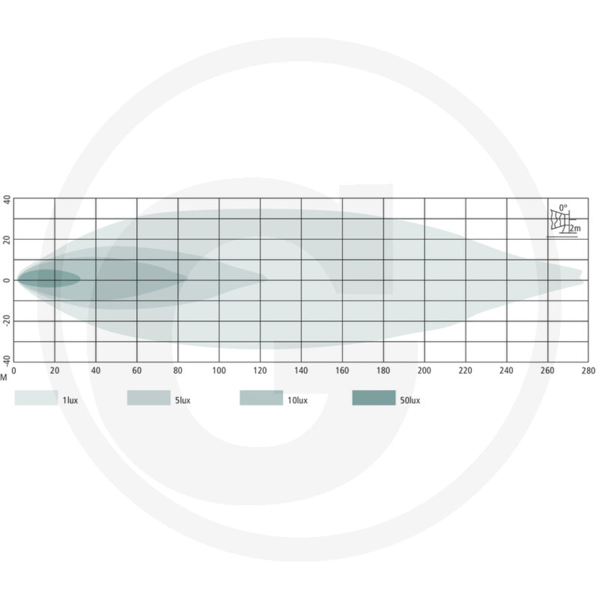 Diagrama fascicul bara luminoasa LED GRANIT 7070010201